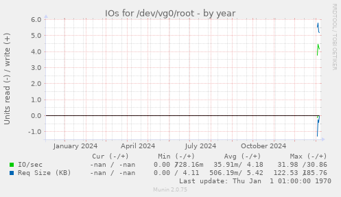 IOs for /dev/vg0/root