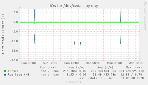 IOs for /dev/xvda