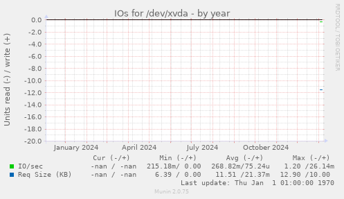 IOs for /dev/xvda