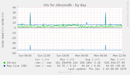 IOs for /dev/xvdb