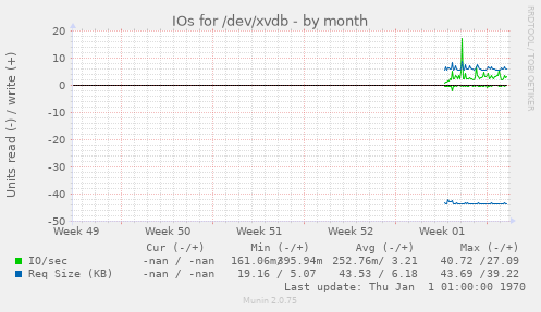 IOs for /dev/xvdb