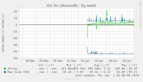 IOs for /dev/xvdb