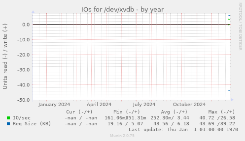 IOs for /dev/xvdb