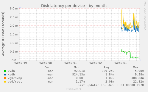 Disk latency per device