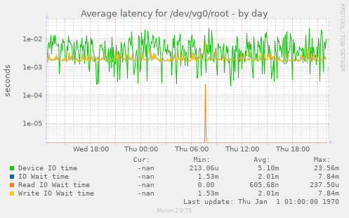 Average latency for /dev/vg0/root