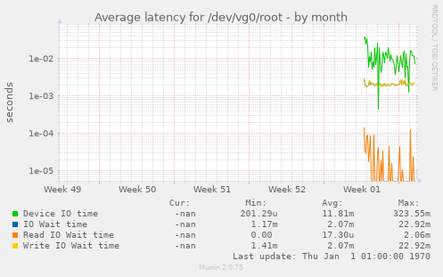 Average latency for /dev/vg0/root