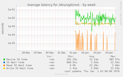 Average latency for /dev/vg0/root