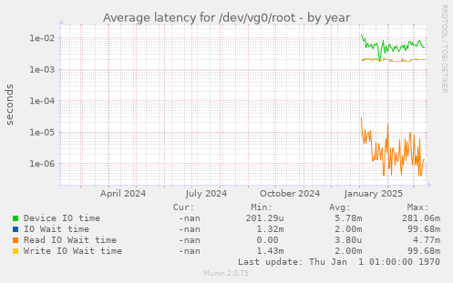 Average latency for /dev/vg0/root