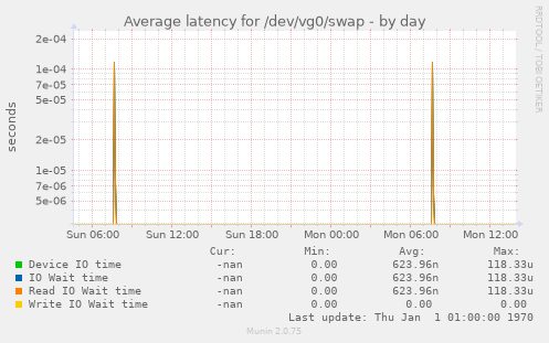 Average latency for /dev/vg0/swap