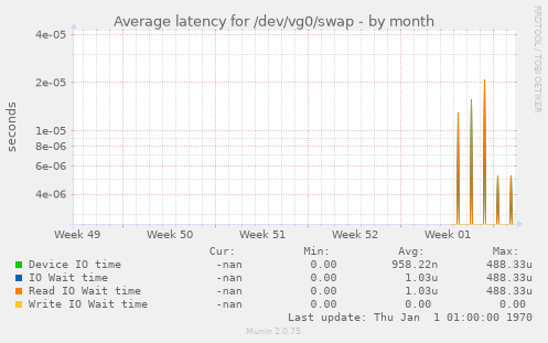 Average latency for /dev/vg0/swap