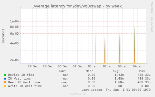 Average latency for /dev/vg0/swap