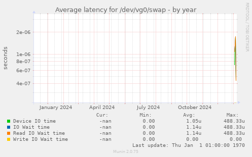 Average latency for /dev/vg0/swap