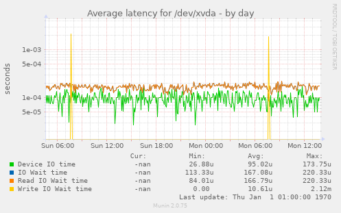 Average latency for /dev/xvda