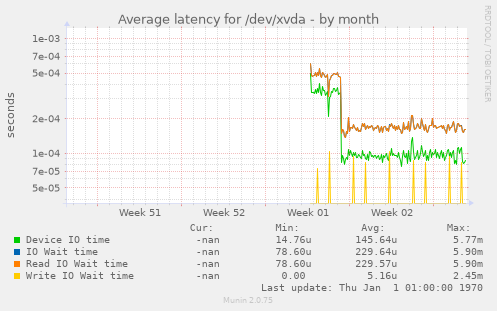 Average latency for /dev/xvda