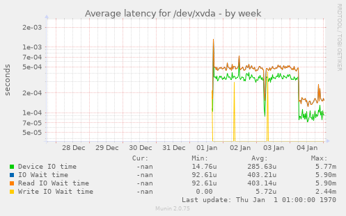 Average latency for /dev/xvda