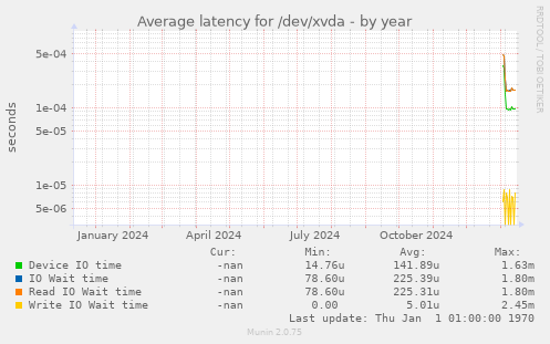 Average latency for /dev/xvda