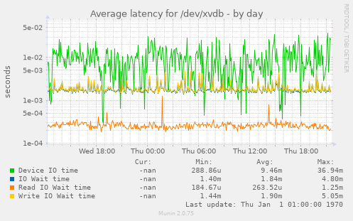 Average latency for /dev/xvdb