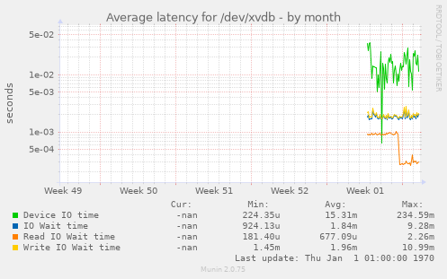 Average latency for /dev/xvdb