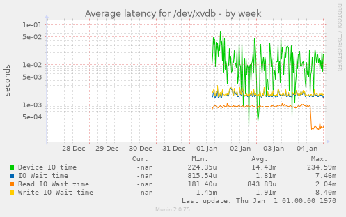 Average latency for /dev/xvdb