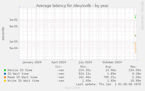 Average latency for /dev/xvdb