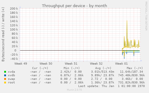 Throughput per device