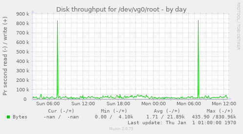 Disk throughput for /dev/vg0/root