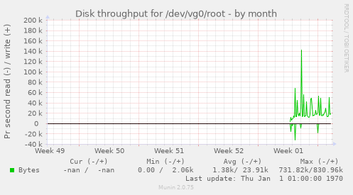 Disk throughput for /dev/vg0/root