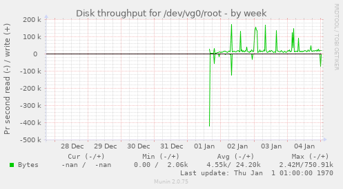 Disk throughput for /dev/vg0/root