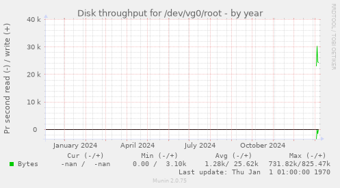 Disk throughput for /dev/vg0/root