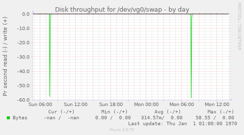 Disk throughput for /dev/vg0/swap