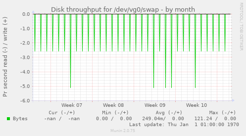 Disk throughput for /dev/vg0/swap