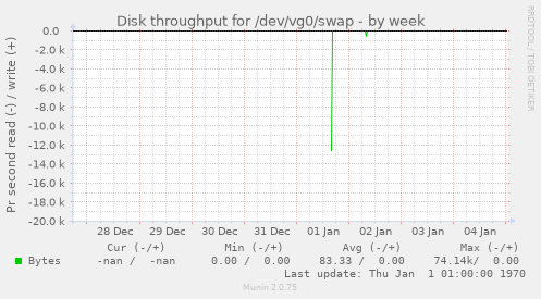 Disk throughput for /dev/vg0/swap