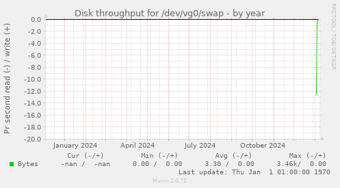 Disk throughput for /dev/vg0/swap