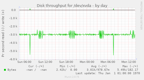 Disk throughput for /dev/xvda