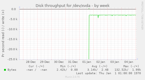 Disk throughput for /dev/xvda