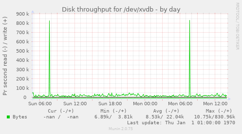 Disk throughput for /dev/xvdb