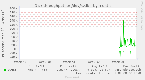 Disk throughput for /dev/xvdb