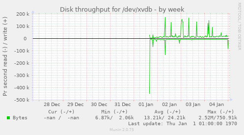 Disk throughput for /dev/xvdb