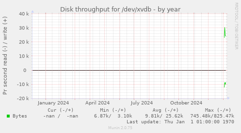 Disk throughput for /dev/xvdb