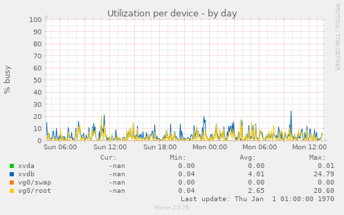 Utilization per device