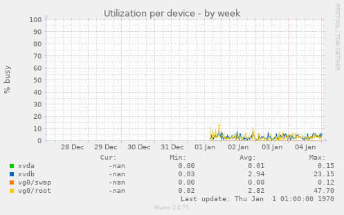 Utilization per device