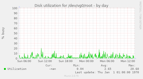 Disk utilization for /dev/vg0/root