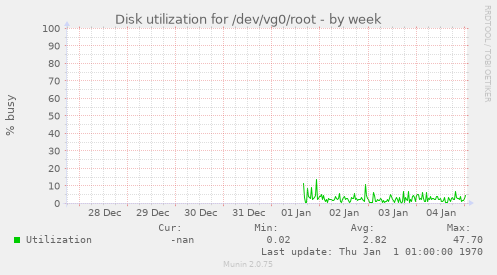 Disk utilization for /dev/vg0/root