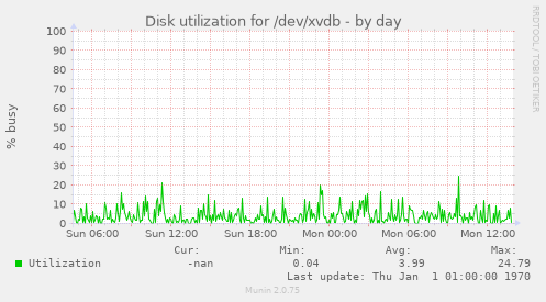 Disk utilization for /dev/xvdb