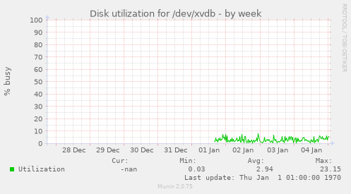 Disk utilization for /dev/xvdb