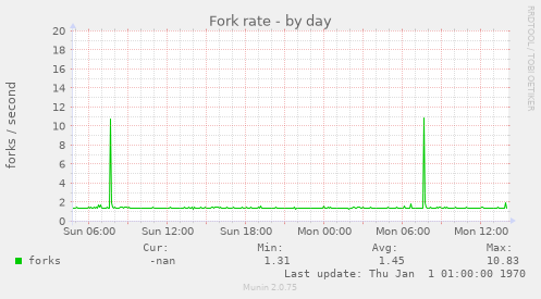 Fork rate