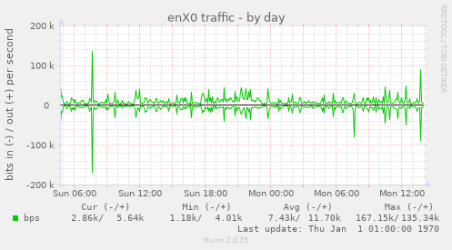 enX0 traffic