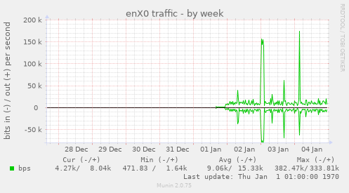 enX0 traffic