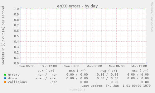 enX0 errors