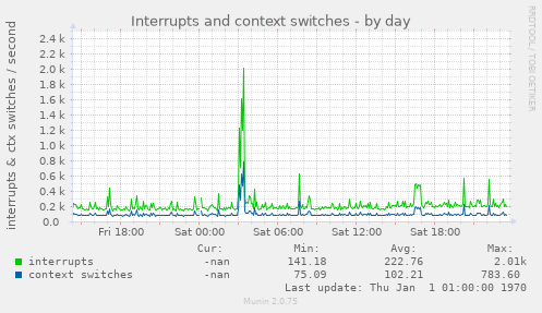 daily graph